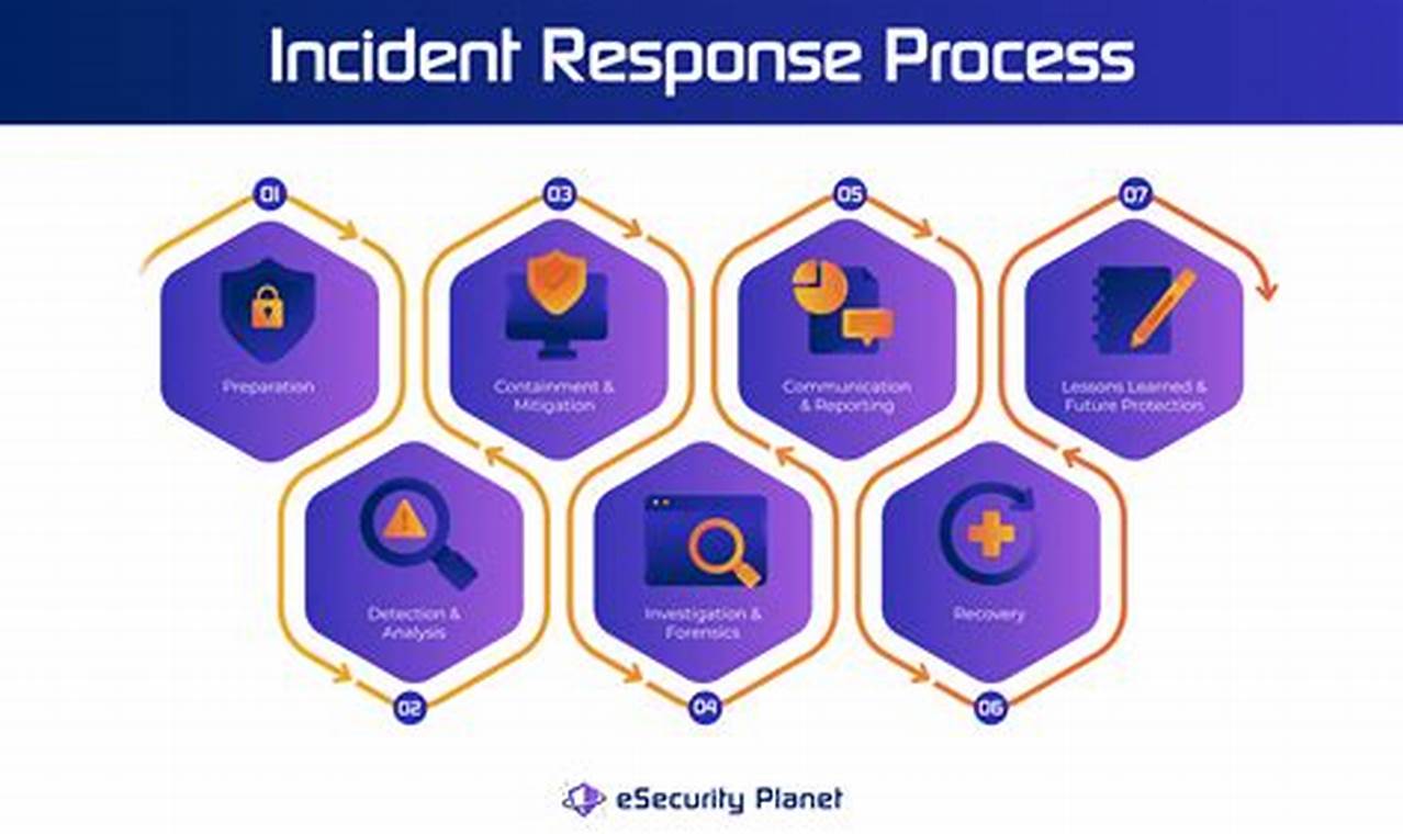The Definitive Guide to Incident Detection and Response in Modern Cybersecurity