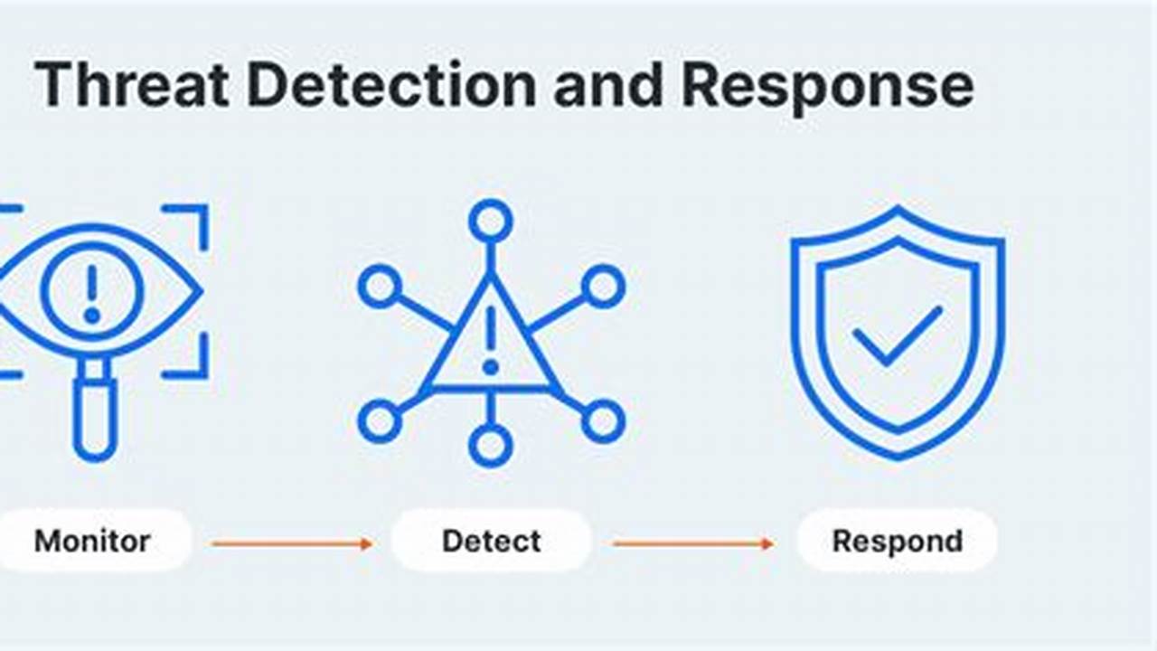 Comprehensive Guide to Threat Detection and Response: Protecting Your Digital Assets