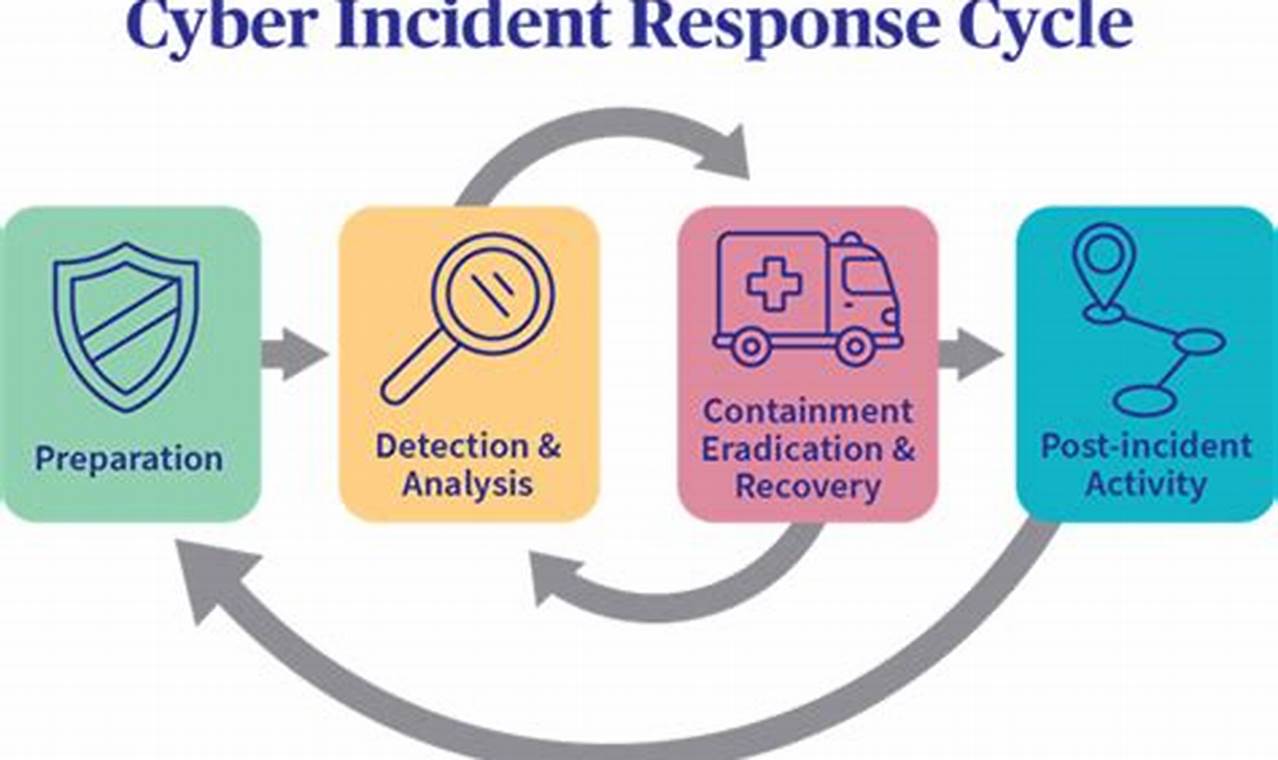Ultimate Guide to Cyber Incident Response for Enhanced Cyber Security