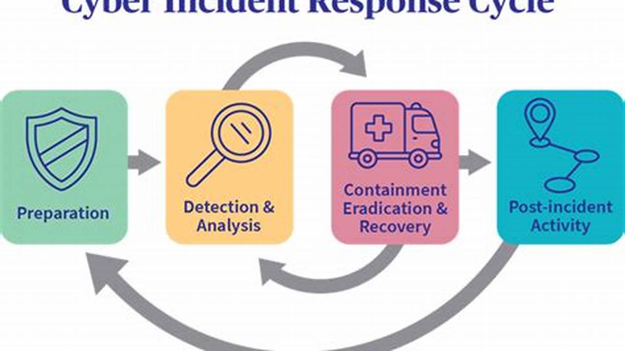 Ultimate Guide to Cyber Incident Response for Enhanced Cyber Security