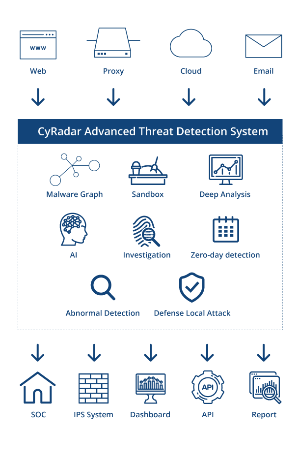 Advanced Threat Detection CyRadar