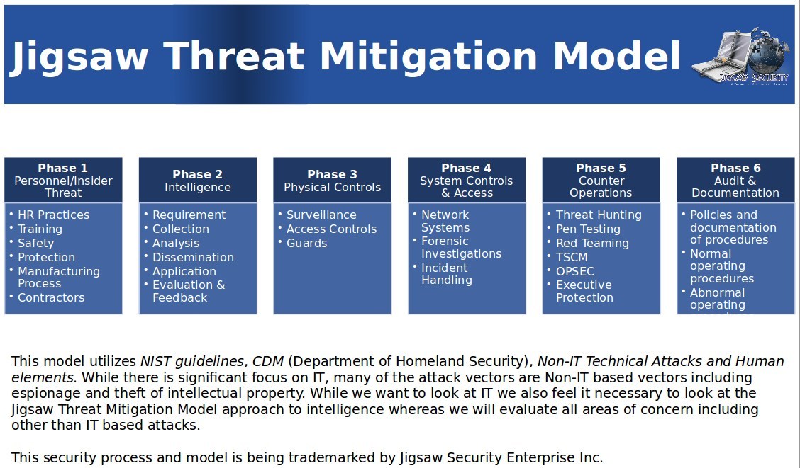 Jigsaw Security's New Threat Mitigation Model for Cyber Security