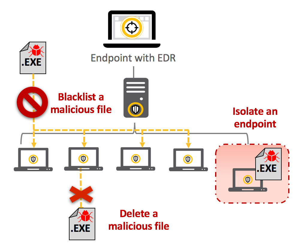 Multilayered Defense for Endpoint Cyber Security Information Portal