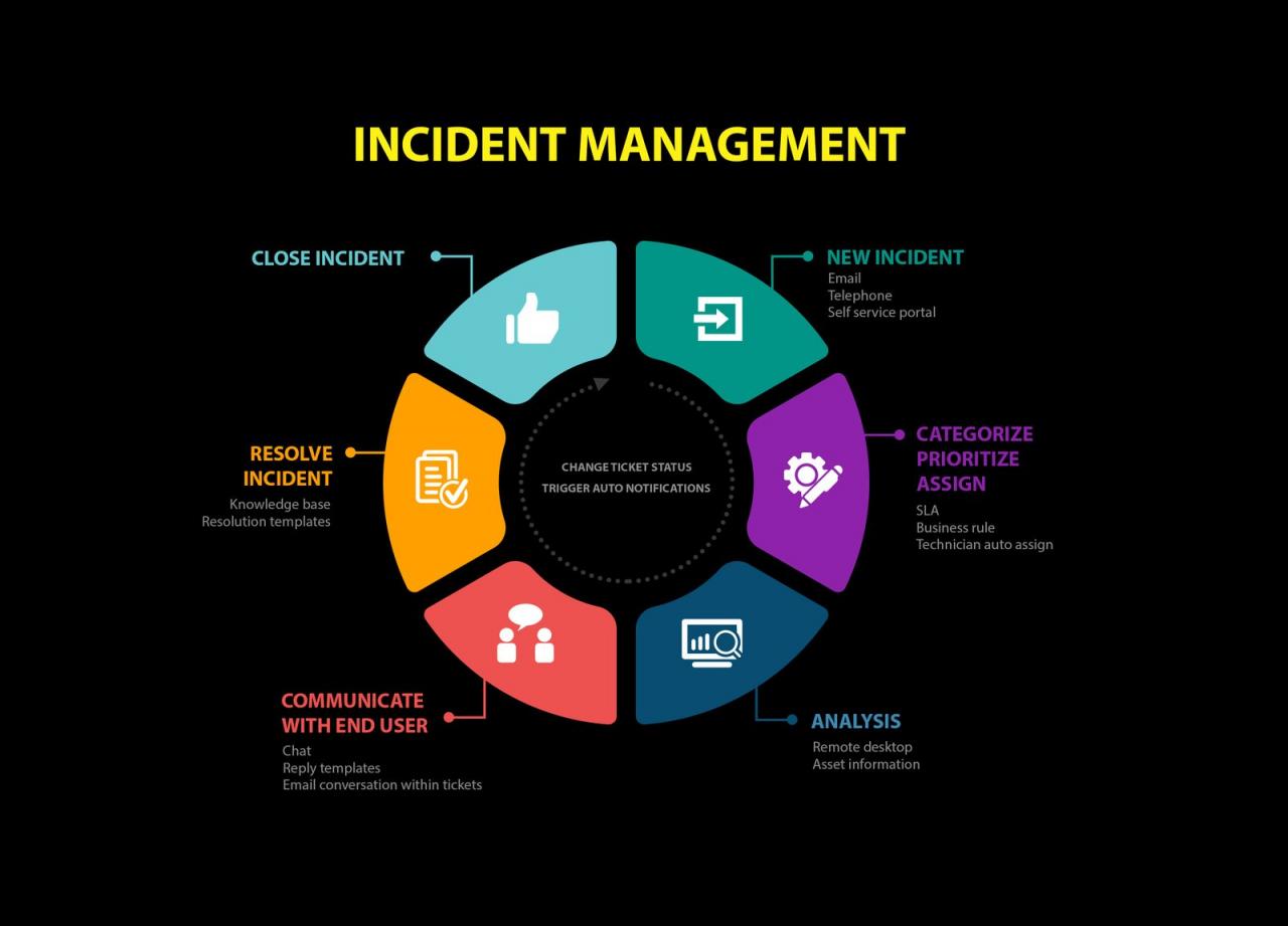 Free Incident management workflow process Stock Photo