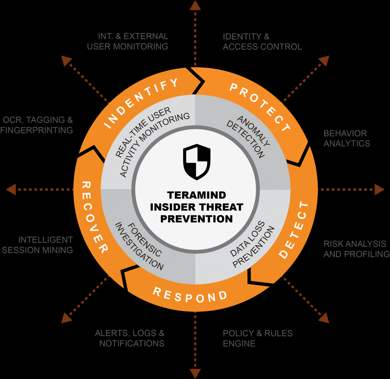 Insider Threat Detection, Monitoring & Prevention Teramind
