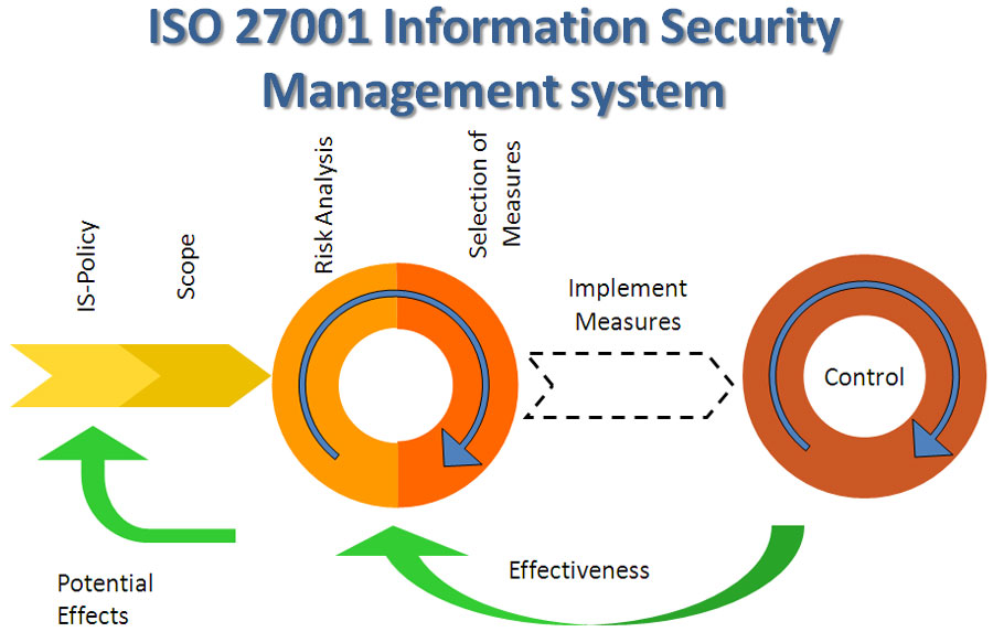 Information Security Management System(ISO 27001) Information
