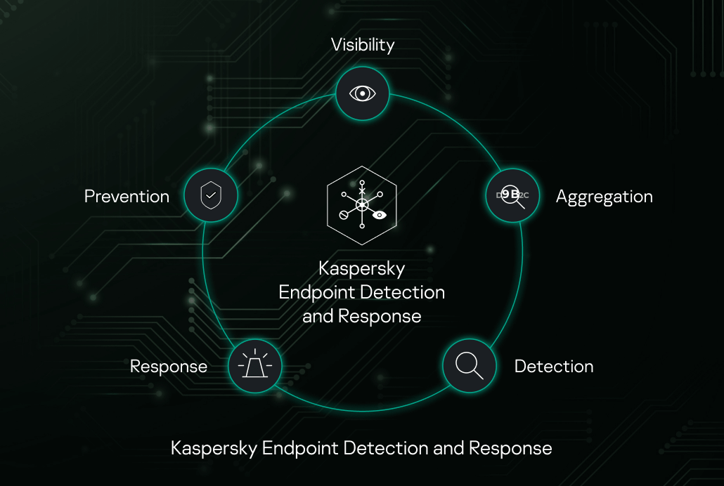 Kaspersky Endpoint Protection and Response (KEDR) Kaspersky