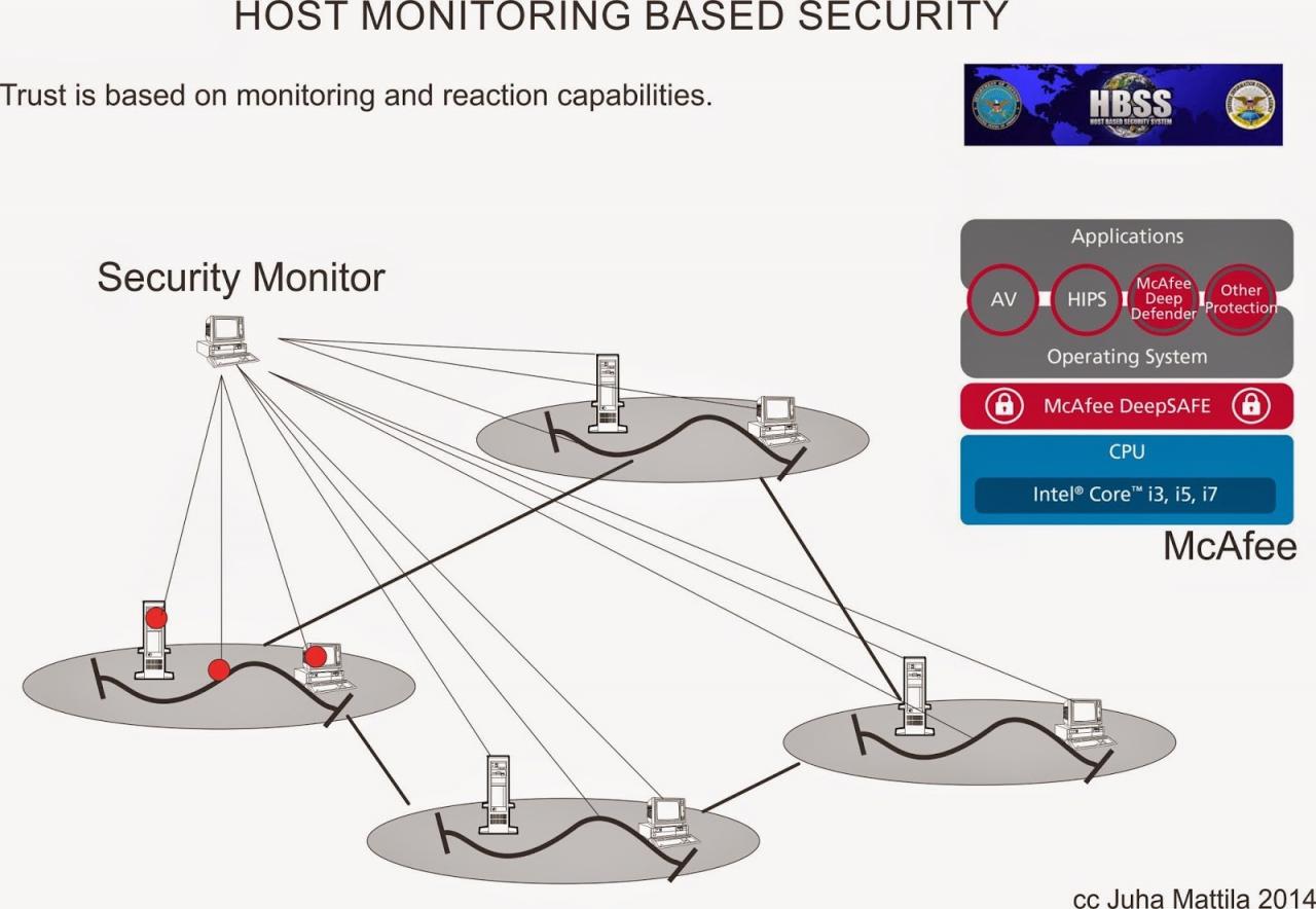 Host Based Security System