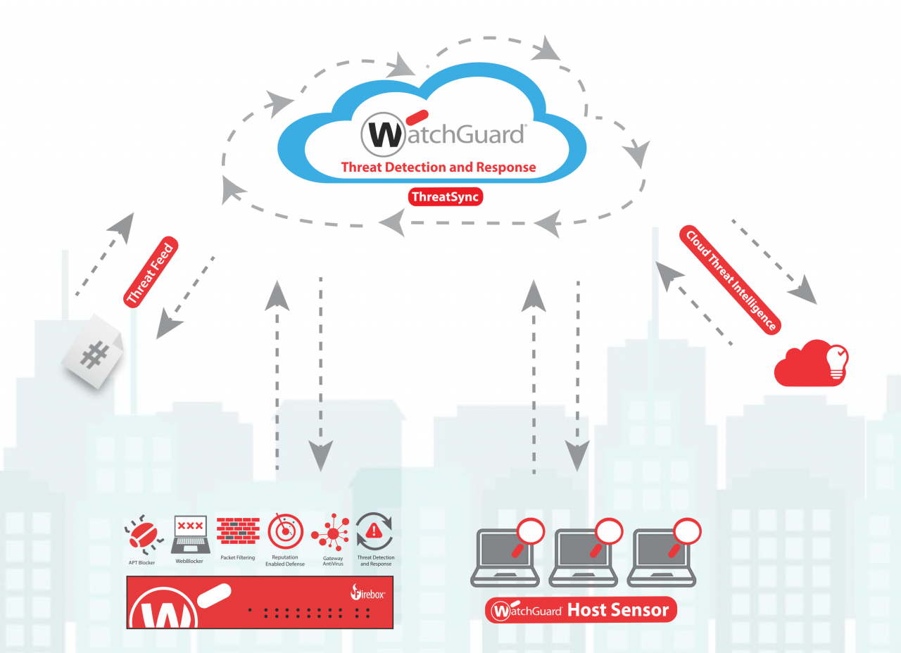 Threat Detection and Response is Now Available! WatchGuard Technologies