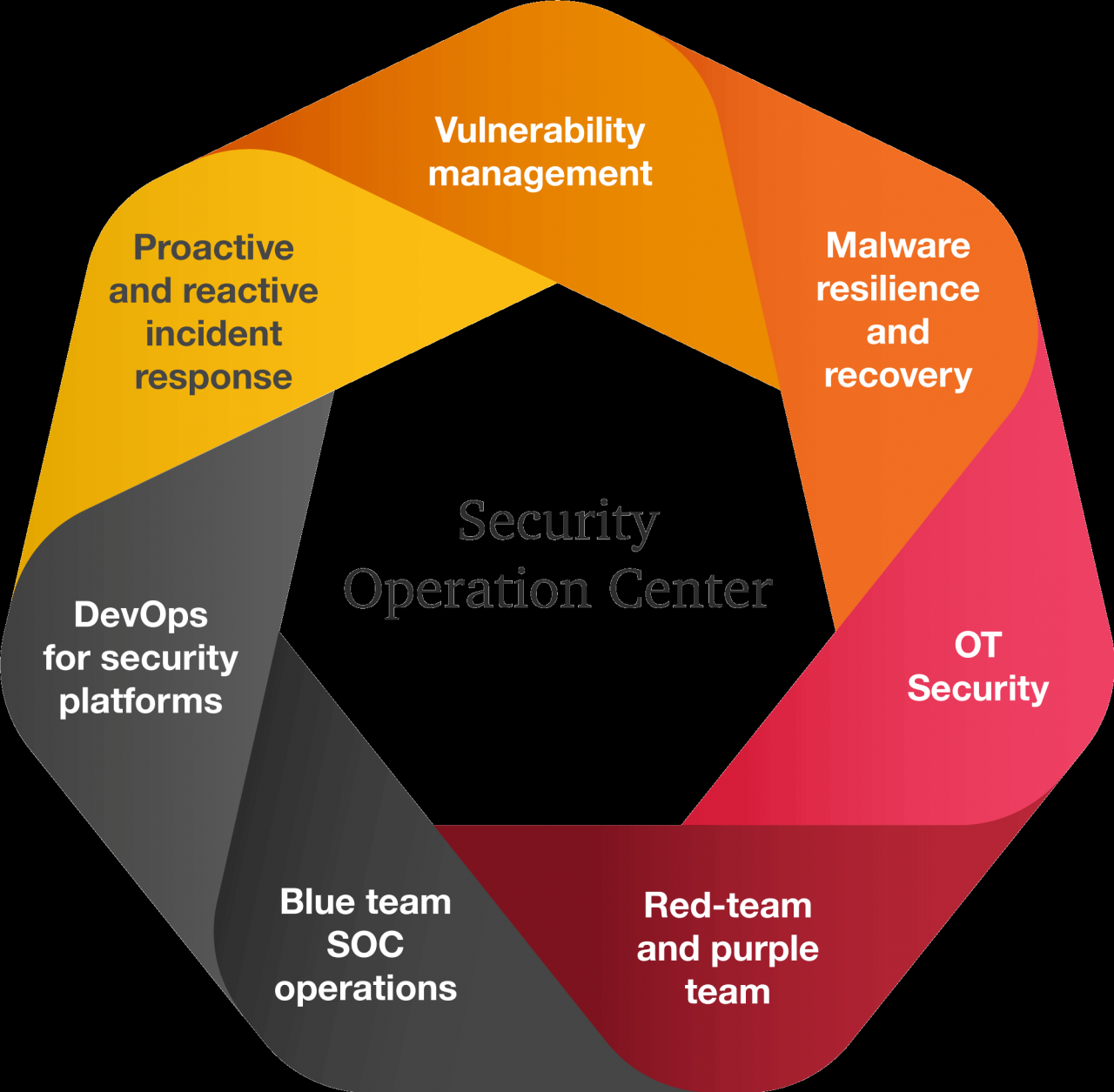 Security Operation Center (SOC) Managed services, cosourcing PwC