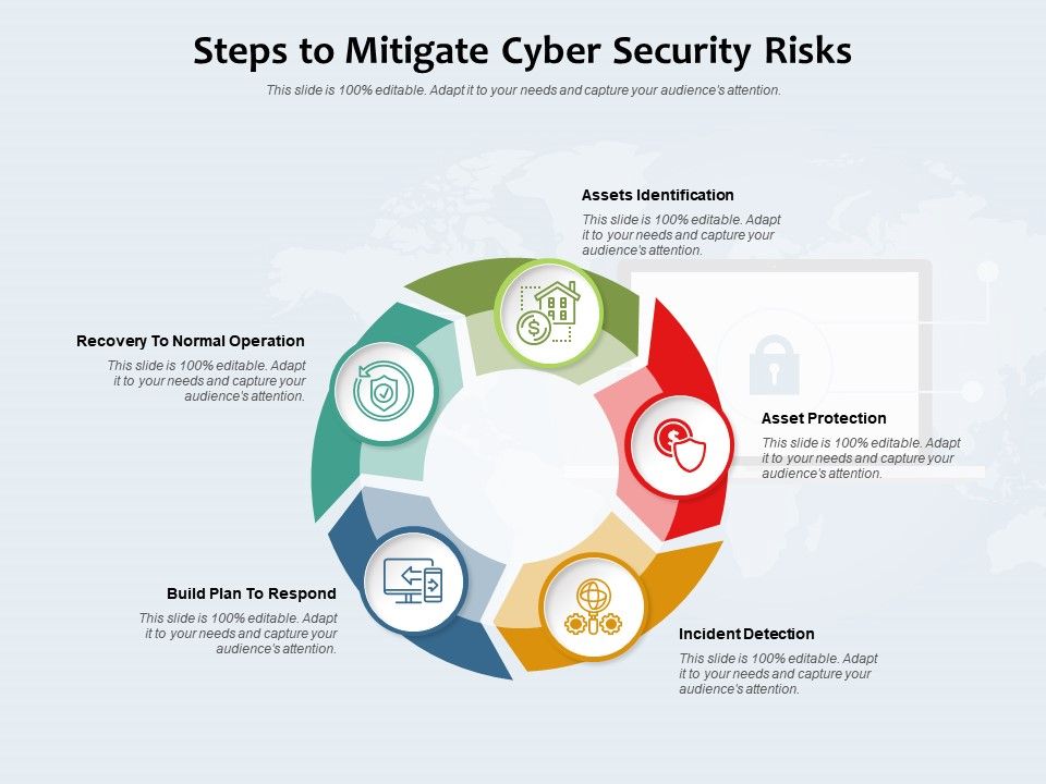 Cybersecurity Threats Mitigation Step by Step Plan