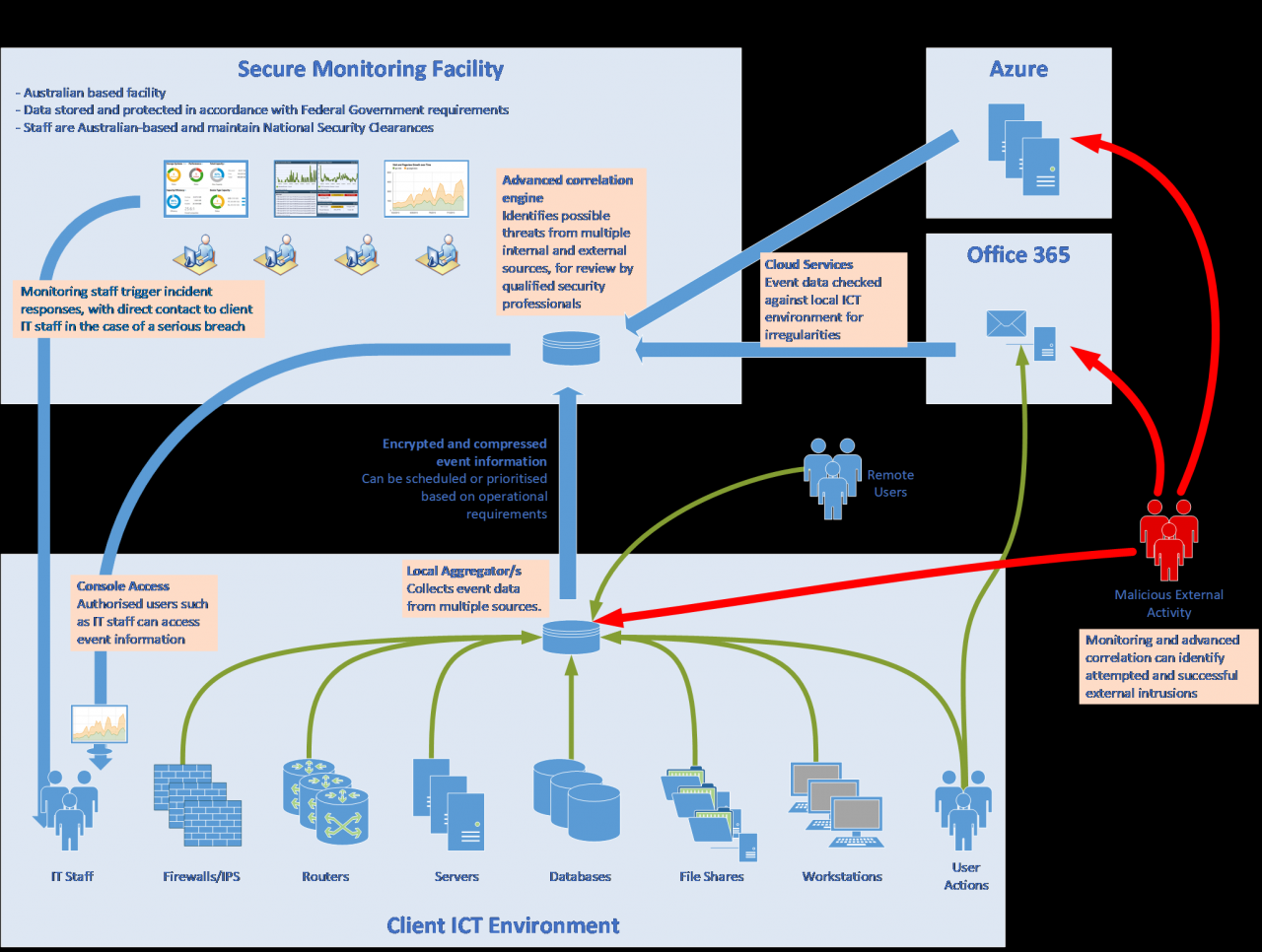 Security Information and Event Management (SIEM) Services