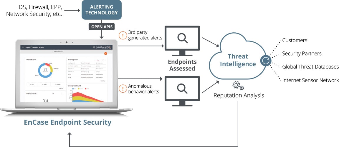 Endpoint Threat Detection and Response EnCase Endpoint Security